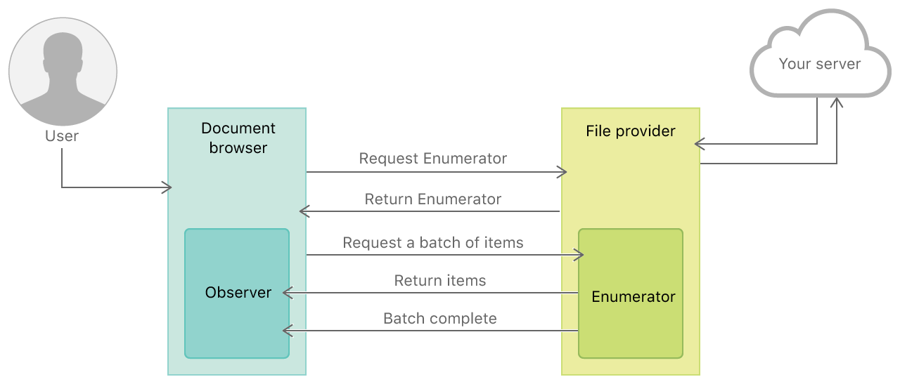 File Provider Extension Defining Your File Provider’s Content | Apple Developer Documentation