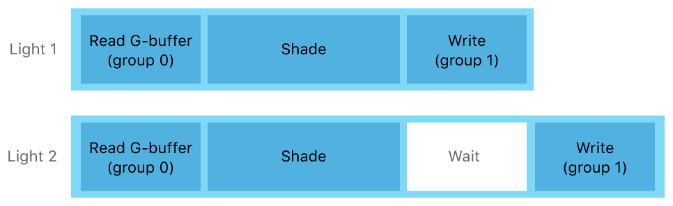 Scheduling threads with raster order groups