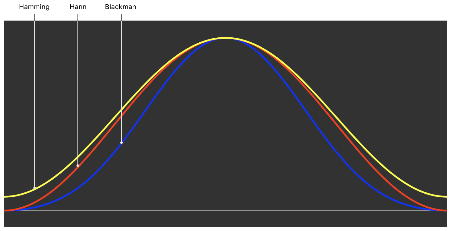 Diagram showing the curves generated by Hamming, Hann, and Blackman window functions.