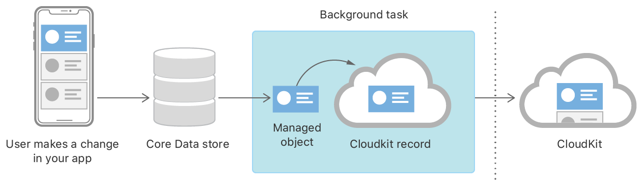 Flow diagram showing the upload portion of a record’s lifecycle.