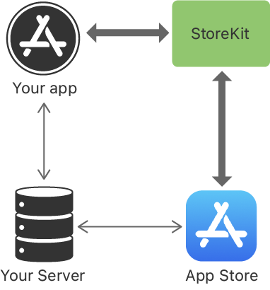 トランザクション中に発生するStoreKit、アプリ、App Store、サーバ間のやり取りを示す図。