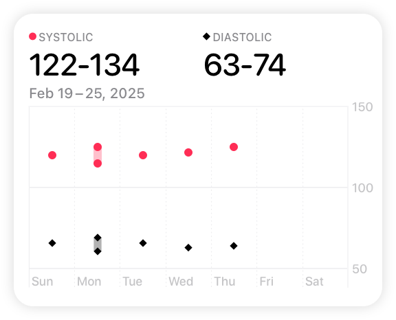 An illustration of a blood pressure chart in the Health app that uses a red circle to represent systolic values and a black or white diamond to represent diastolic values.