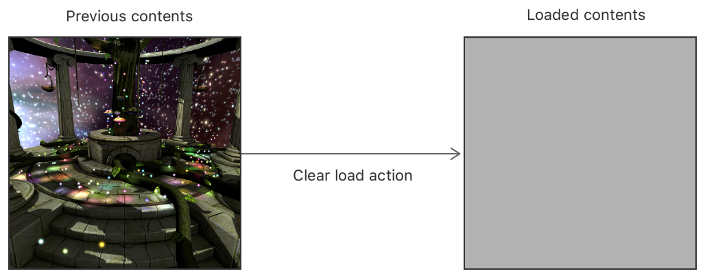 A block diagram that shows the previous contents of a render target and its loaded contents after a Clear load action.