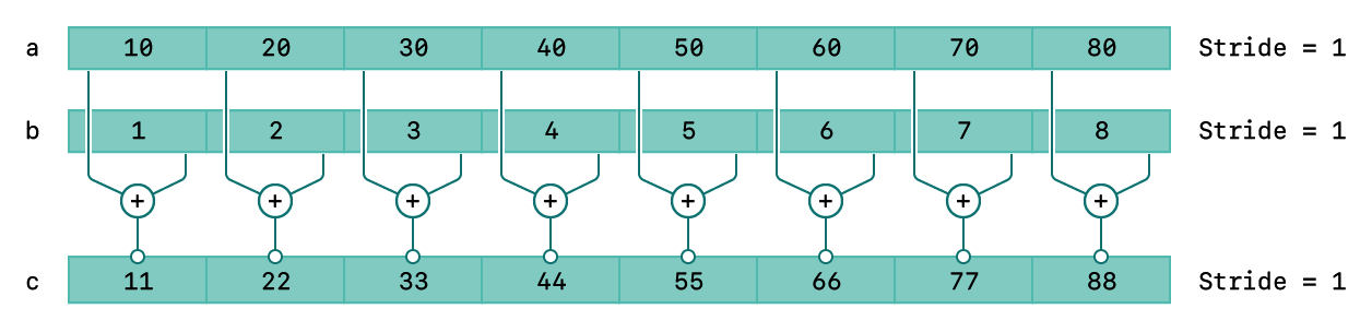 Controlling vDSP operations with stride | Apple Developer Documentation