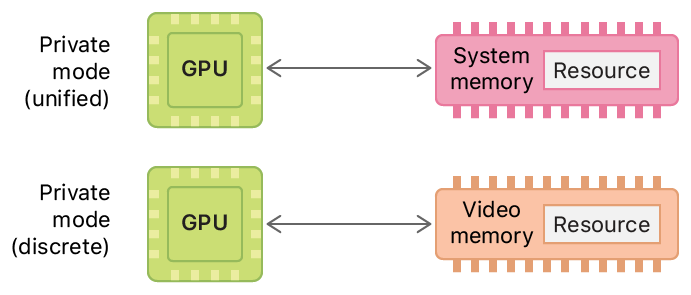Two system diagrams showing the memory locations and access permissions for a private resource in macOS. The top diagram shows a unified memory model and the bottom diagram shows a discrete memory model.