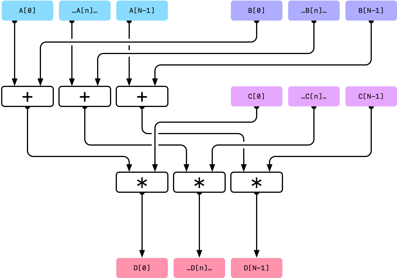 vDSP_vamD | Apple Developer Documentation