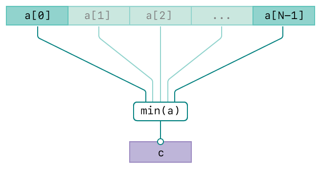 A diagram showing the operation of the vDSP_minvi function. There are three rows. The top row represents the input, vector A. The second row represents the minimum value operation. The bottom row represents the output, vector C. The diagram has connecting lines from the input vectors to the operation and from the operation to the output vector indicating the relationships between the input and output.