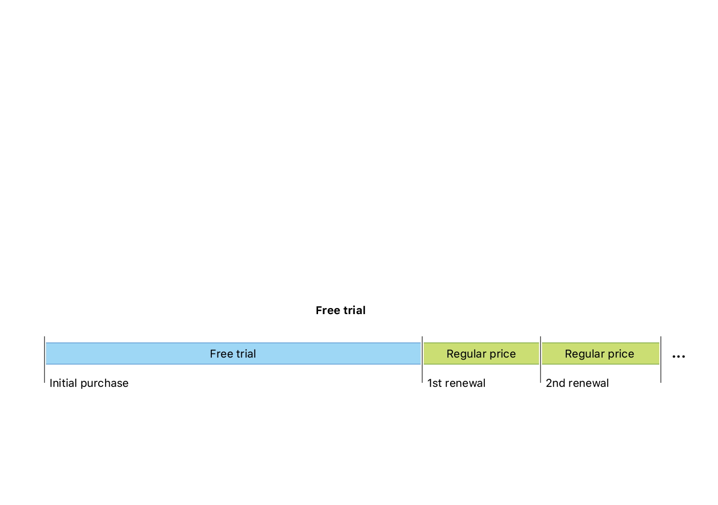 Implementing Introductory Offers In Your App Apple