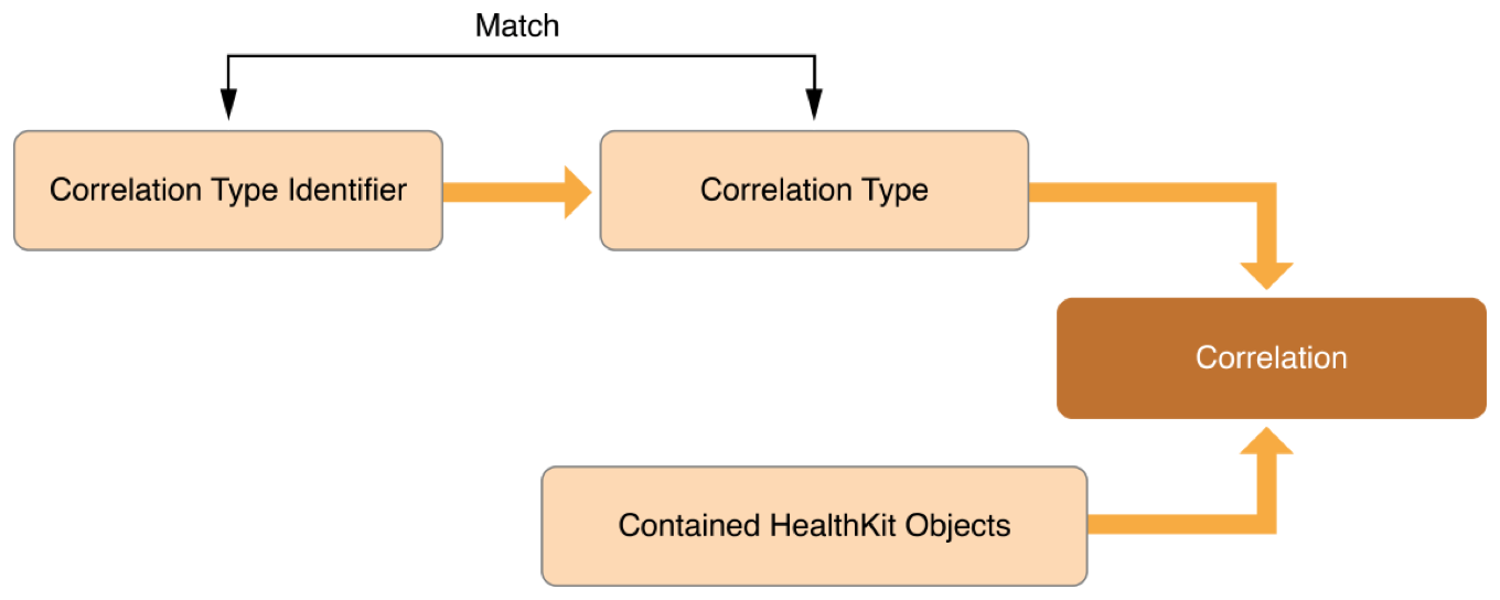 An illustration showing how a correlation sample relates to its identifier, type, and contained objects.