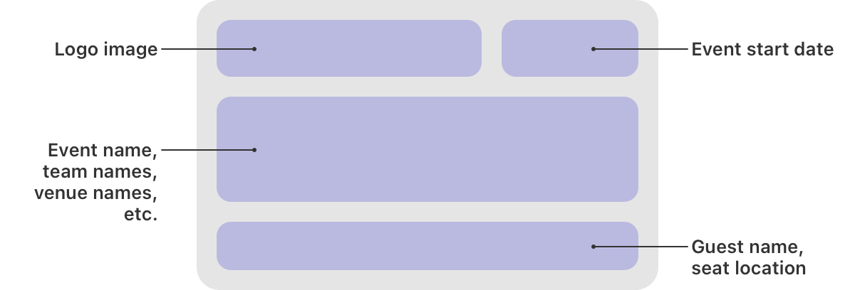 A diagram that shows the layout of an event ticket on Apple Watch. The first row contains a logo image and an event start date. The second row contains information about the event. The third row contains an attendee name and seat location.
