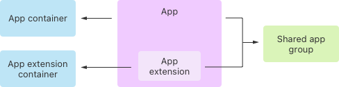 Shared data | Apple Developer Documentation