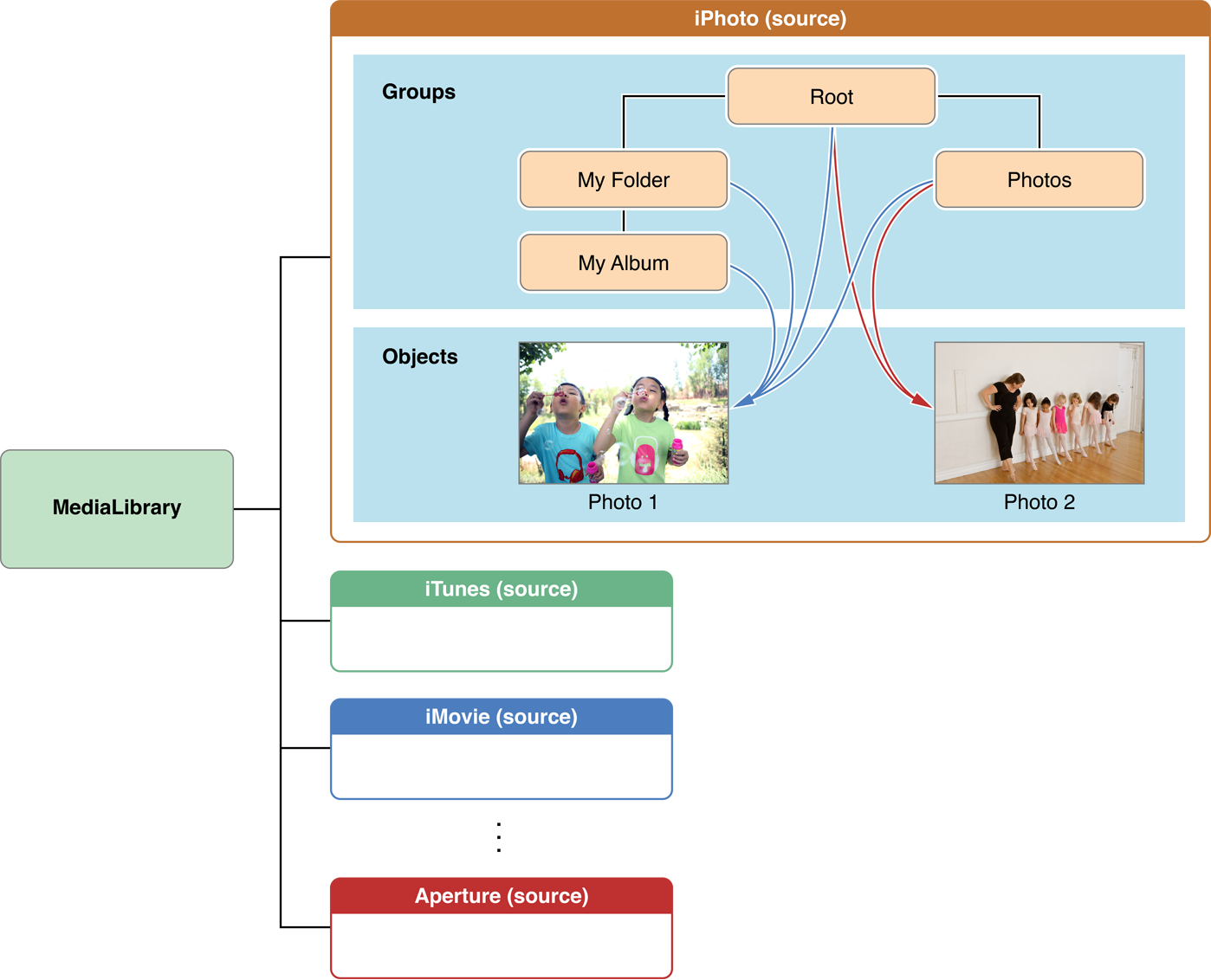Media Library | Apple Developer Documentation