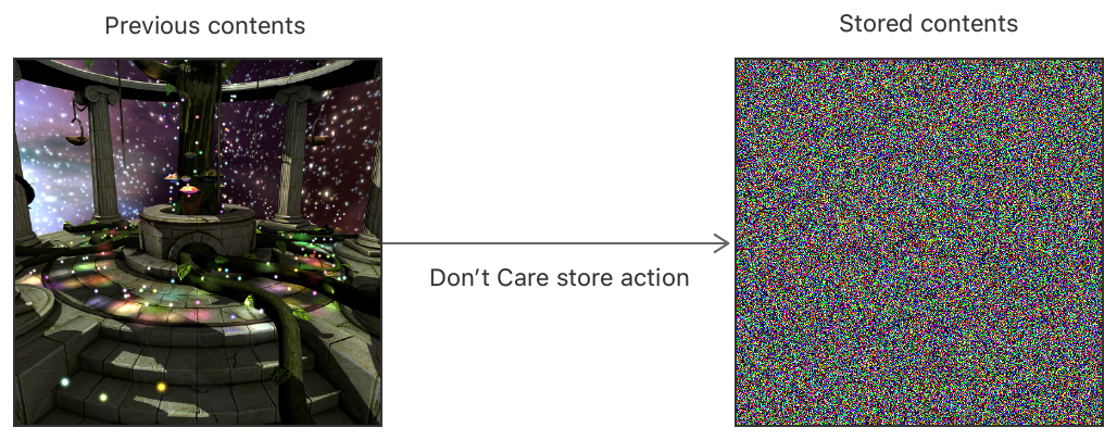 A block diagram that shows the previous contents of a render target and its stored contents after a Don’t Care store action.