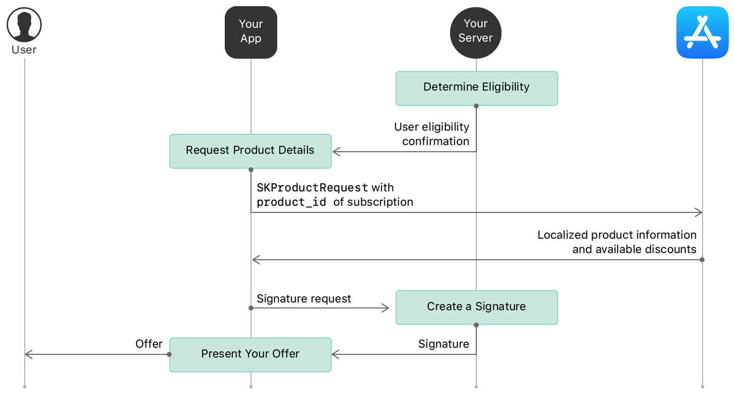 Steps for determining a user's eligibility and preparing the offer.
