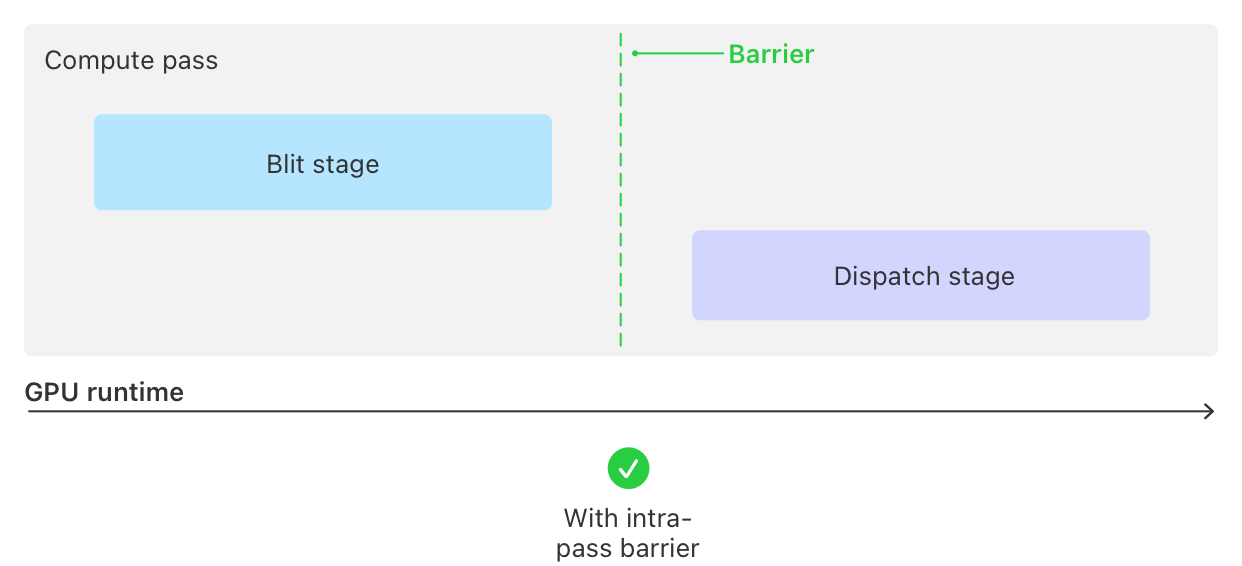 Synchronizing stages within a pass | Apple Developer Documentation