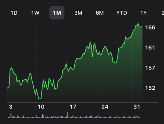 An illustration of an upward-trending stock chart in the Stocks app in English. The line of the graph is green to indicate the rising value of the stock during the selected time period.