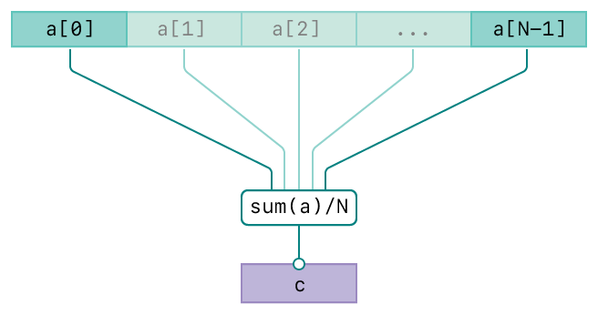 A diagram showing the operation of the vDSP_meanv function. There are three rows. The top row represents the input, vector A. The second row represents the averaging operation. The bottom row represents the output, vector C. The diagram has connecting lines from the input vectors to the operation and from the operation to the output vector indicating the relationships between the input and output.