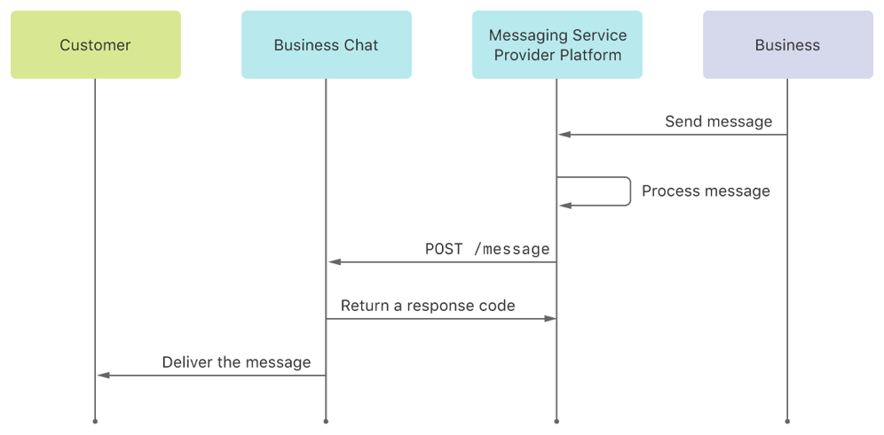 A diagram showing the path a response takes, starting when the business sends it through the MSP platform, for processing by the MSP platform and Business Chat service, and, finally, delivery to the customer.