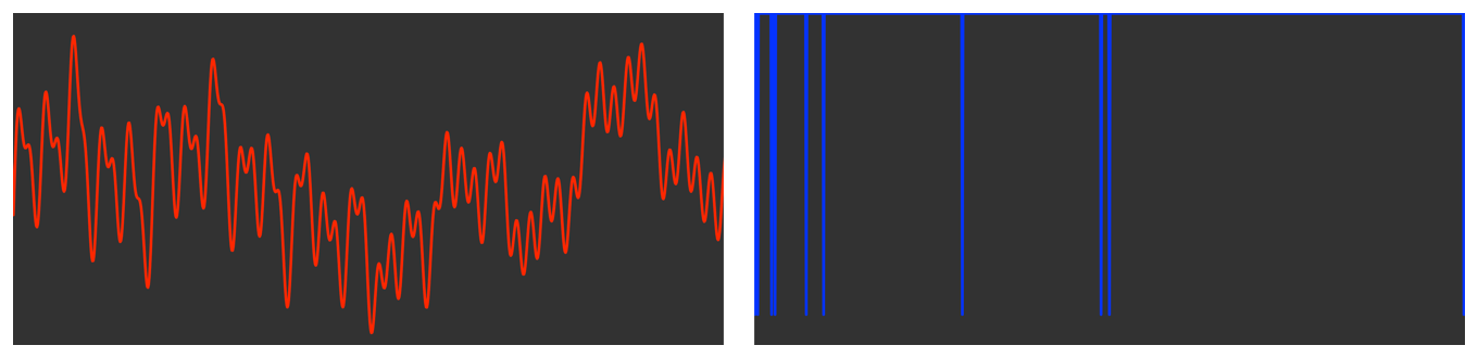 Diagram showing, on the left, a plot of the original signal, and, on the right, a plot of the component frequencies as a series of vertical lines.