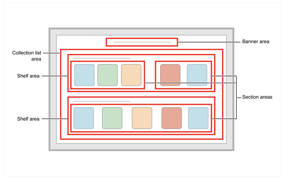 Layout diagram showing a banner area at the top of the screen, and a collection list area containing two shelf areas directly below.