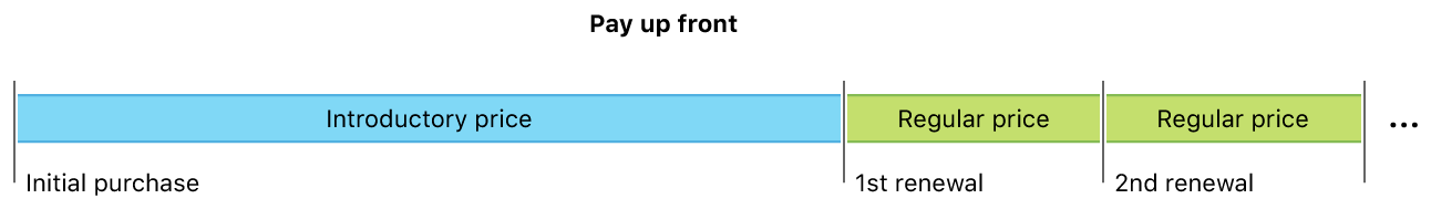 Pay up front timeline