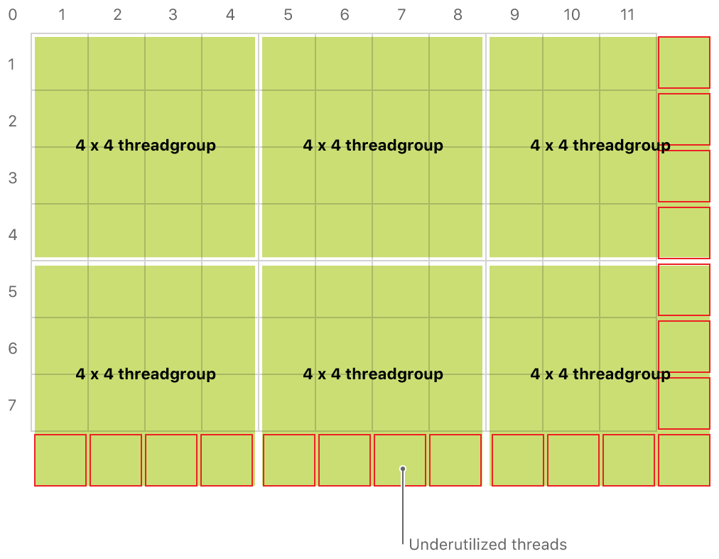 Uniform threadgroups leading to underutilized threads.