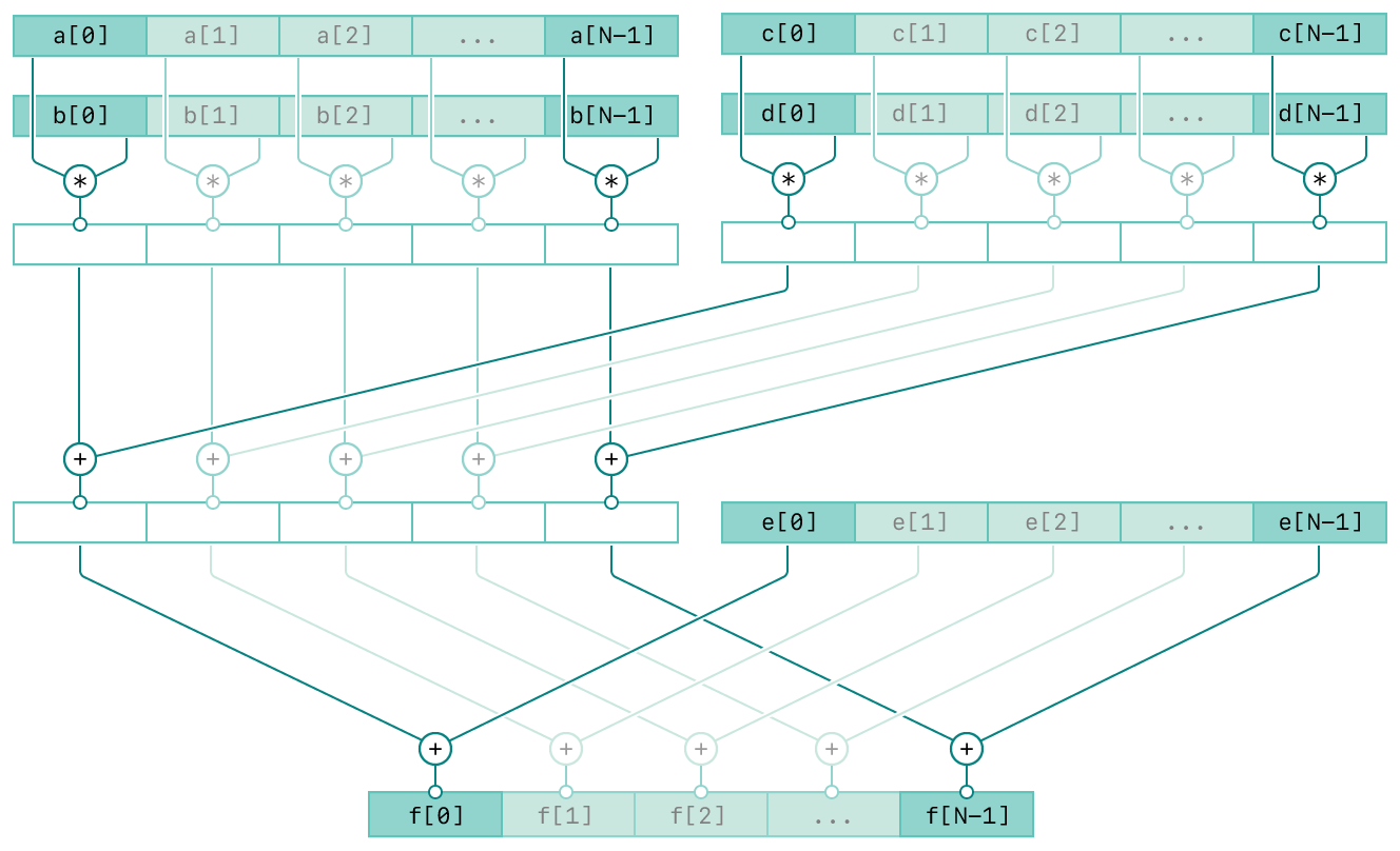 A diagram showing the operation of the vDSP_zvmmaa function. There are five rows and the top four rows are composed of two columns. The top two rows of the left column represent the input vectors A and B. The top two rows of the right column represent the input vectors C and D. The third row in both columns represent the intermediate result of the respective inputs. The left column of the forth row represents the intermediate result of adding the two products, and the right column of the forth row represnets input vector E. The bottom row represents the output vector, F. The diagram has connecting lines from the inputs to the output vector indicating the relationships between the inputs and output.