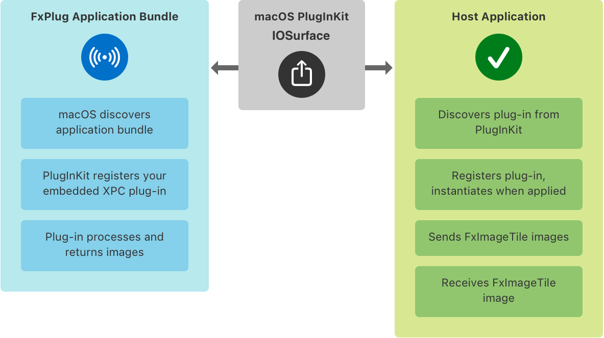 Using out-of-process FxPlug plug-ins | Apple Developer Documentation