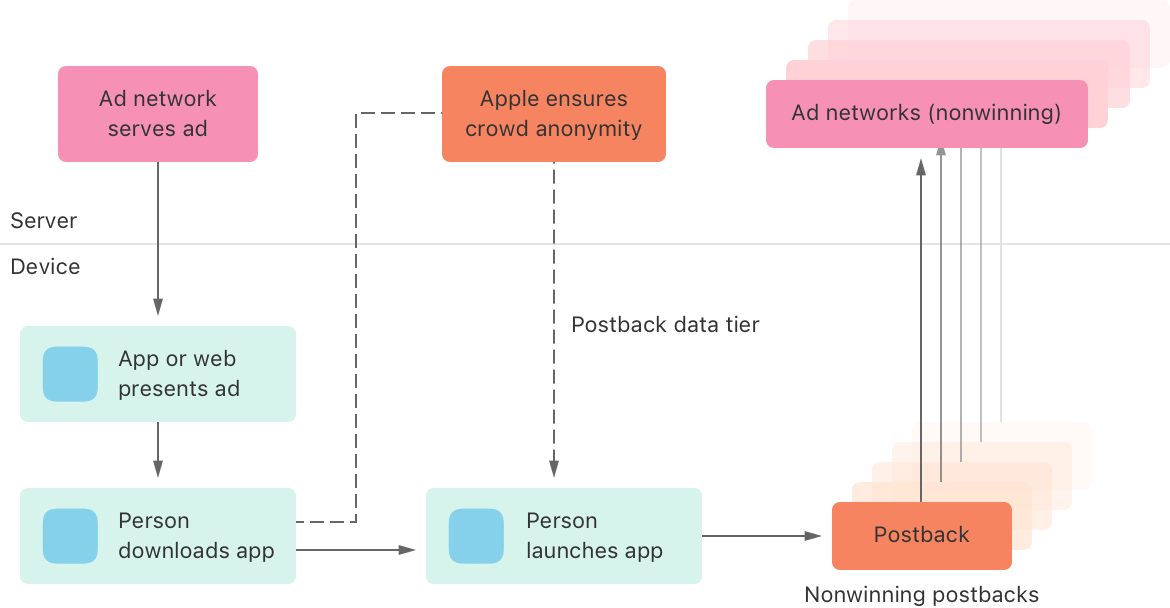 SKAdNetwork | Apple Developer Documentation