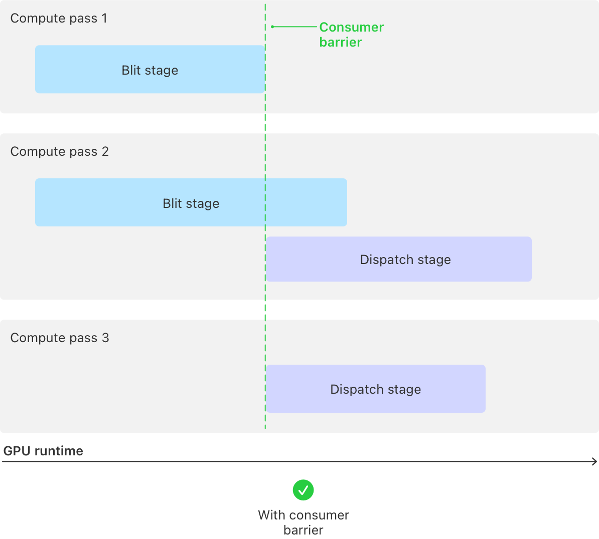 Synchronizing passes with consumer barriers | Apple Developer Documentation