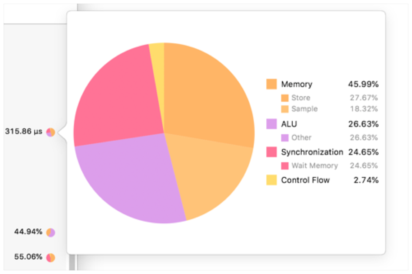 Screenshot showing the pie chart popup after hovering over the dot to the right of a percentage in the times column.