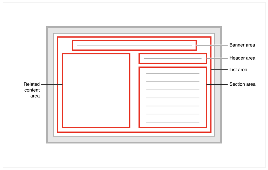 Layout diagram showing a banner area at the top, header and section areas on the right, and a related content area on the left.