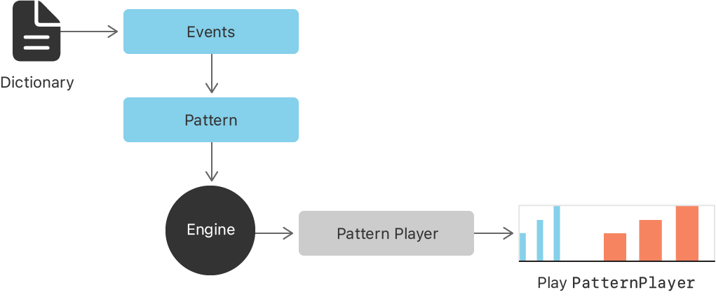A dictionary defines a pattern, from which the haptic engine creates a pattern player for playing the haptic.