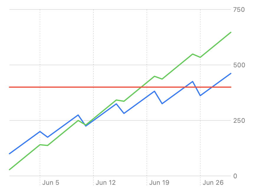 A line chart with three lines. Dates appear on the x-axis, spanning one full month, and company profit appears on the y-axis in the range of 0 to 750. Two of the lines trend upward from left to right, with occasional downward movement. The third line is purely horizontal at the level of 400.