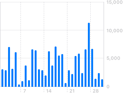 A bar chart that depicts the number of steps for each day in a month.