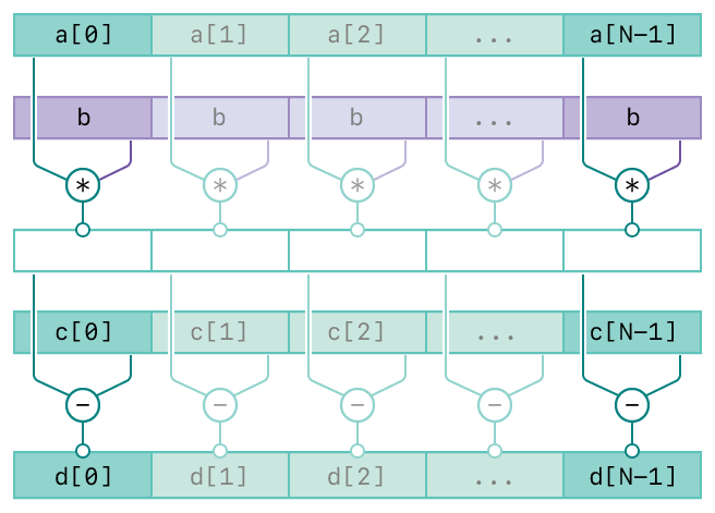 A diagram showing the operation of the vDSP_vsmsb function. There are five rows. The top two rows represents the first two inputs, vector A and scalar B. The third row represents the intermediate result of the first two inputs. The forth row represents the third input, vector C. The bottom row represents the output, vector D. The diagram has connecting lines from the input vectors to the output vector indicating the relationships between the inputs and output.