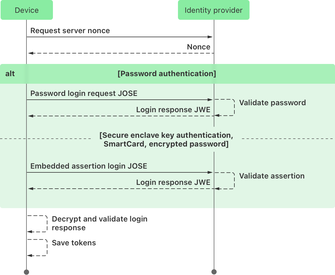 Authentication process | Apple Developer Documentation