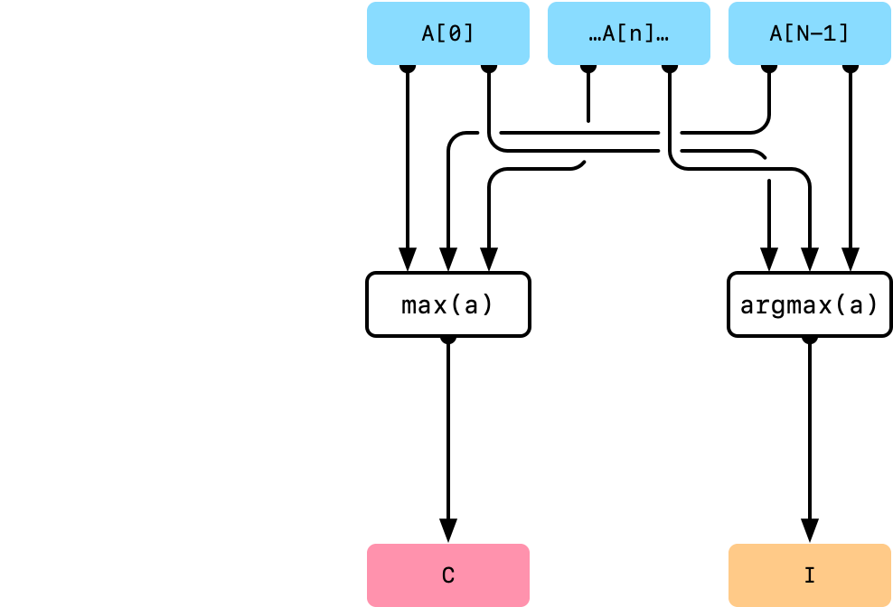 vDSP_maxvi | Apple Developer Documentation