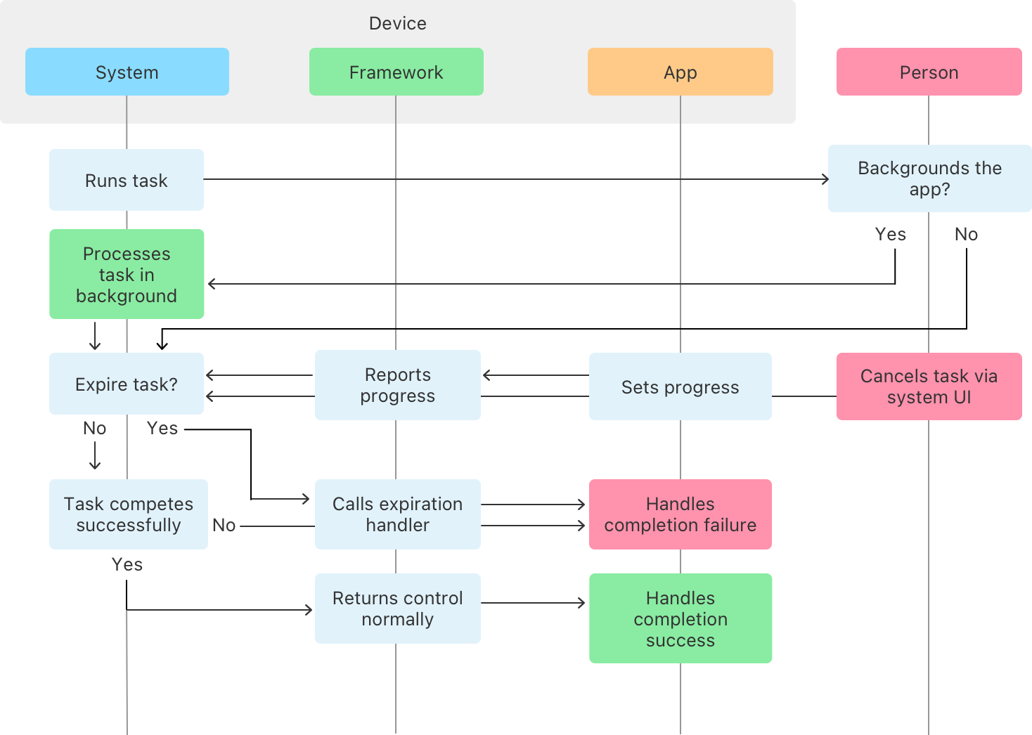 Performing long-running tasks on iOS and iPadOS | Apple Developer ...