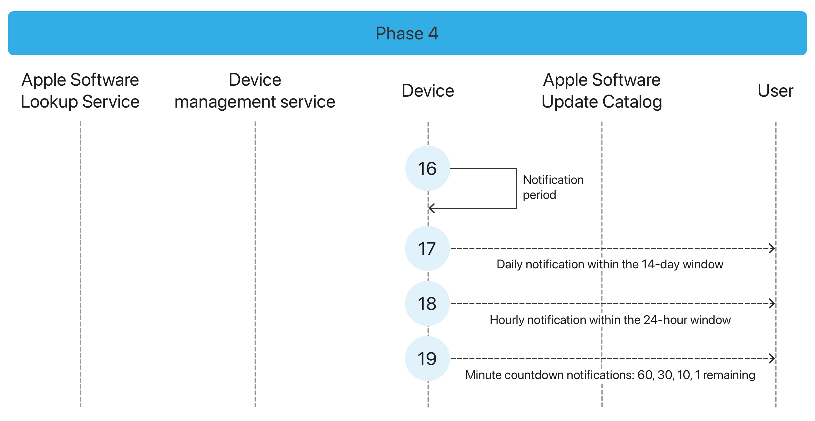 Phases of software update enforcement | Apple Developer Documentation