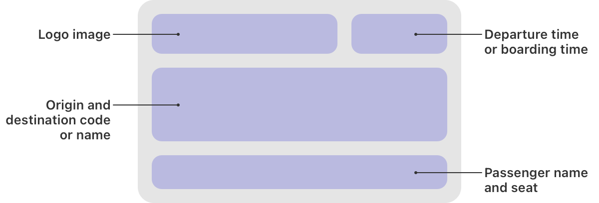 A diagram that shows the layout of a boarding pass on Apple Watch. The first row contains a logo image and departure or boarding time information. The second row contains origin and destination information. The third row contains the passenger name and seat.