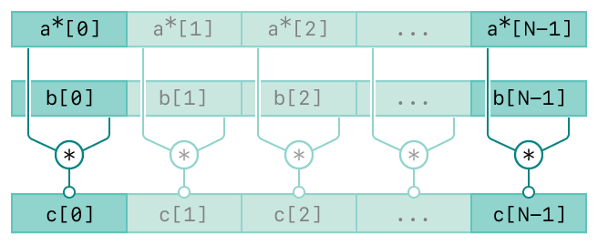 A diagram showing the operation of the vDSP_zvcmul function. There are three rows. The top row represents the first input, vector A. The second row represents the second input, vector B. The bottom row represents the output, vector C. The diagram has connecting lines from the input vectors to the output vector indicating the relationships between the inputs and output.