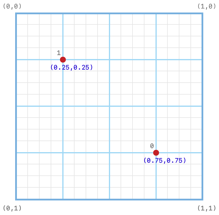 Coordinate system diagram showing the subpixel grid on which the default two-sample positions are set.