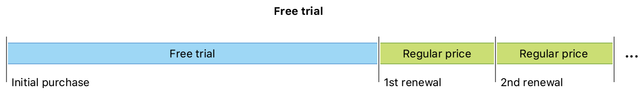 Free trial timeline