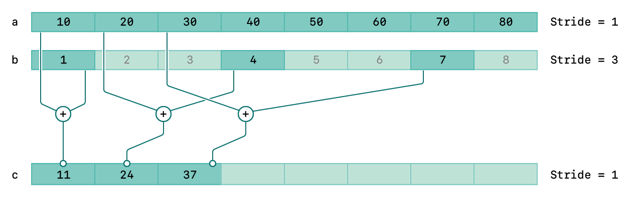 Controlling vDSP operations with stride | Apple Developer Documentation