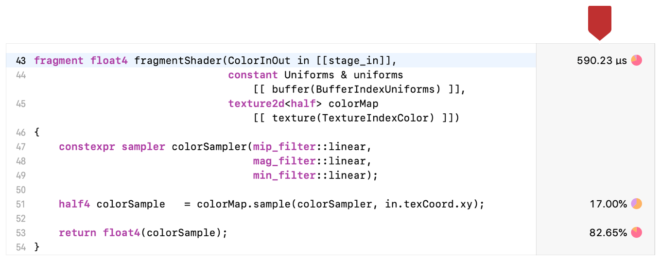 Screenshot of the source code view populated with a fragment shader. At right, the profiler statistics are marked by a callout.