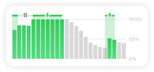 An illustration of Battery Settings, which uses a chart to depict battery charge over time, where the charge can vary within a fixed range from 0% to 100%.