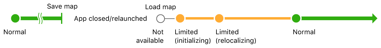 Sequence diagram with normal tracking state, saving a world map before the app closes. Upon relaunching the app and loading the saved map, tracking state proceeds from notAvailable to limited (initializing) to limited (relocalizing).