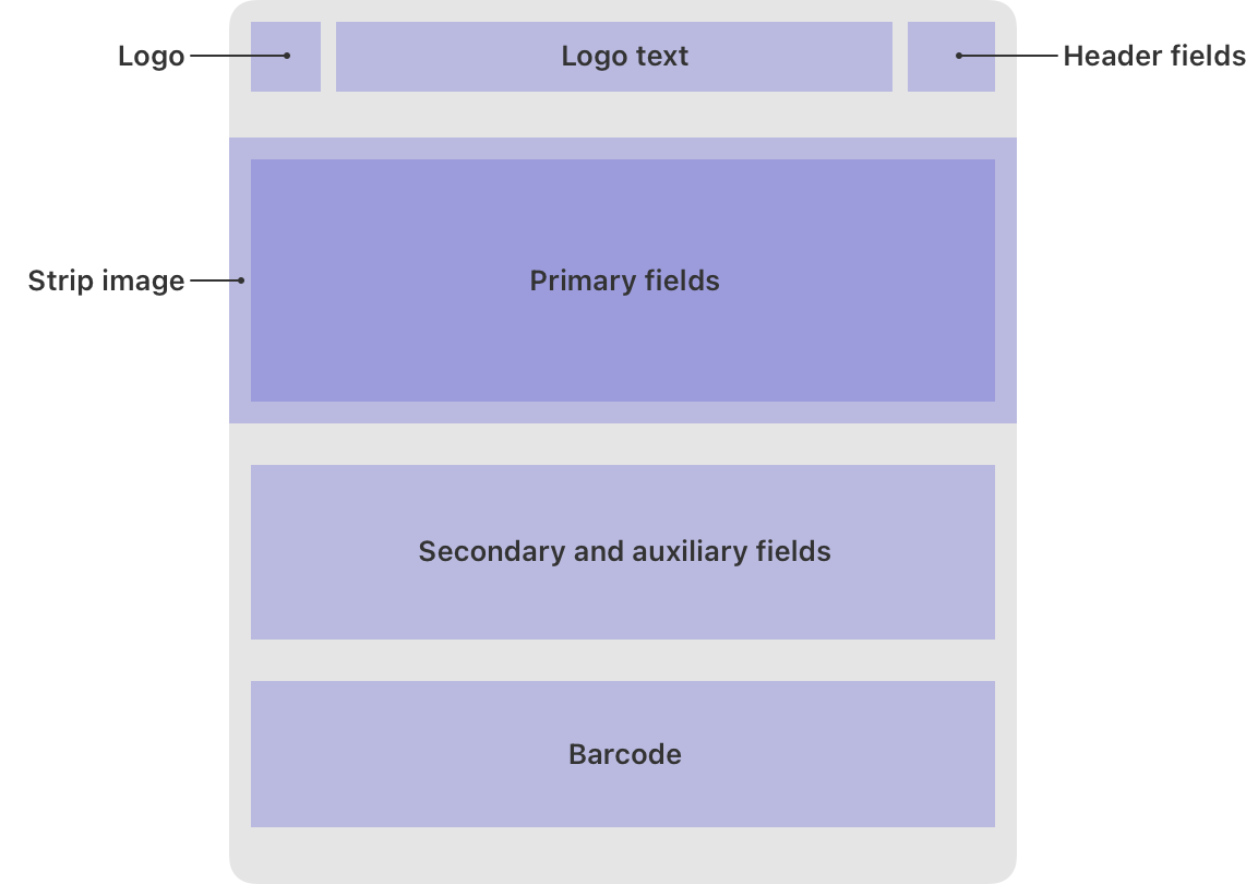 A diagram that shows the layout of a store card pass. A top row contains a logo, logo text, and header field areas. A second row contains a primary field area with a callout labeled 'Strip image'. A third row contains a secondary and auxiliary fields area. The fourth row contains a barcode area.