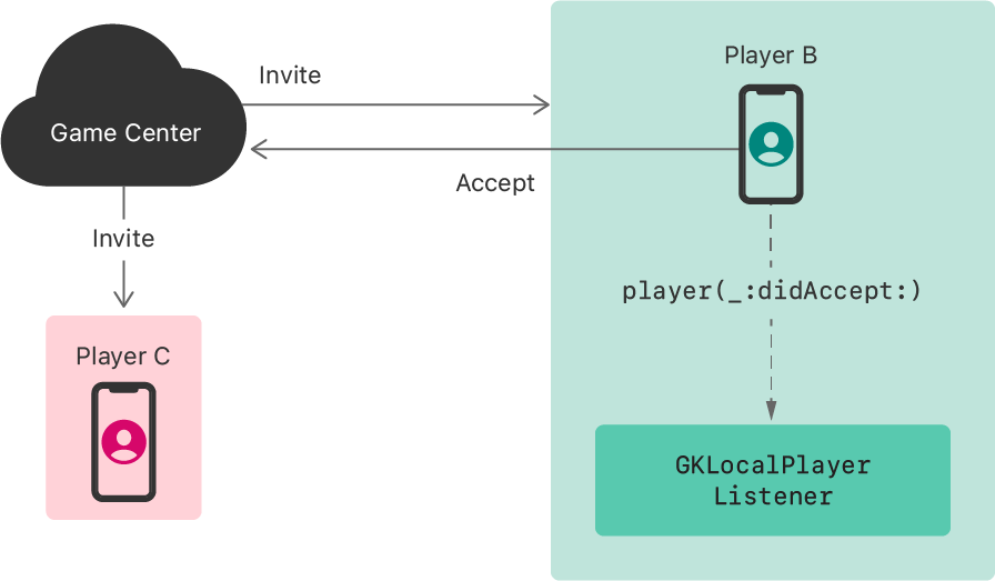 Finding multiple players for a game | Apple Developer Documentation
